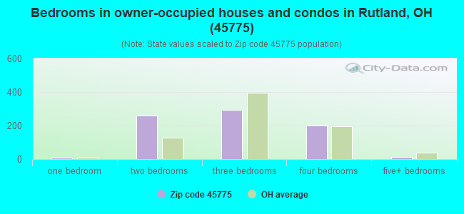 Bedrooms in owner-occupied houses and condos in Rutland, OH (45775) 