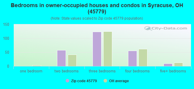 Bedrooms in owner-occupied houses and condos in Syracuse, OH (45779) 