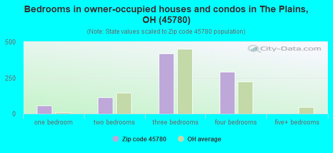 Bedrooms in owner-occupied houses and condos in The Plains, OH (45780) 