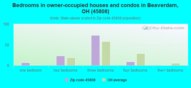 Bedrooms in owner-occupied houses and condos in Beaverdam, OH (45808) 