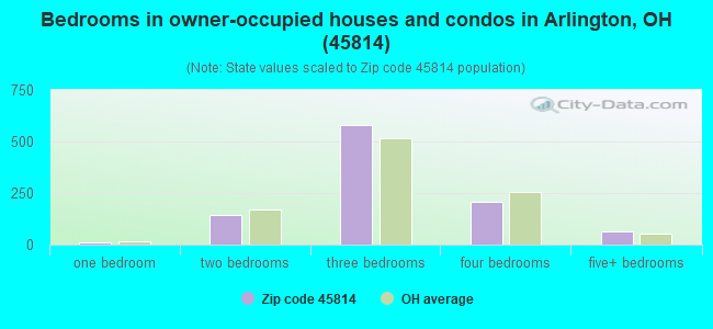 Bedrooms in owner-occupied houses and condos in Arlington, OH (45814) 