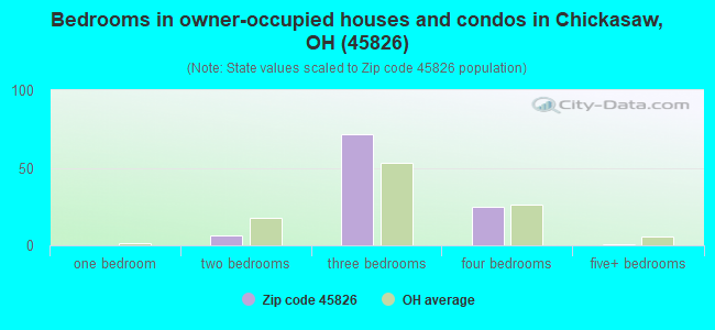 Bedrooms in owner-occupied houses and condos in Chickasaw, OH (45826) 