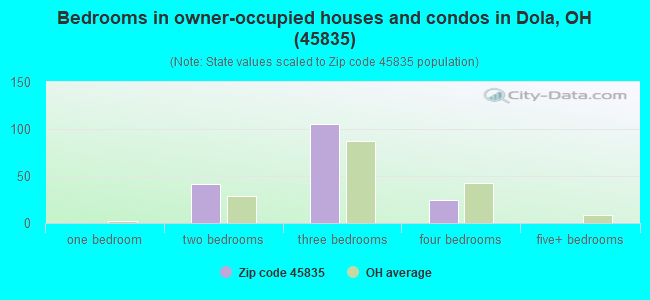 Bedrooms in owner-occupied houses and condos in Dola, OH (45835) 