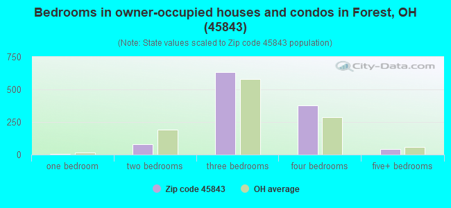 Bedrooms in owner-occupied houses and condos in Forest, OH (45843) 