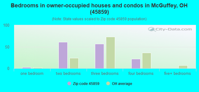 Bedrooms in owner-occupied houses and condos in McGuffey, OH (45859) 