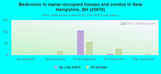 Bedrooms in owner-occupied houses and condos in New Hampshire, OH (45870) 