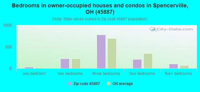 Bedrooms in owner-occupied houses and condos in Spencerville, OH (45887) 