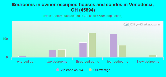 Bedrooms in owner-occupied houses and condos in Venedocia, OH (45894) 