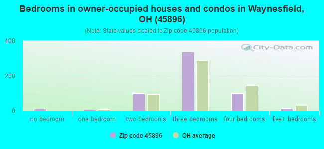 Bedrooms in owner-occupied houses and condos in Waynesfield, OH (45896) 