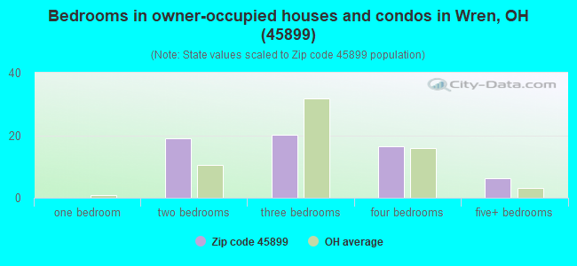Bedrooms in owner-occupied houses and condos in Wren, OH (45899) 