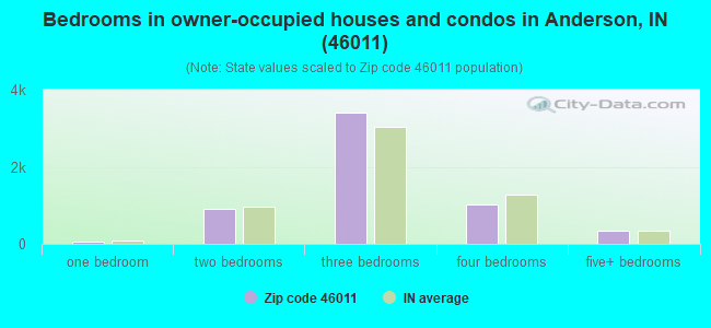 Bedrooms in owner-occupied houses and condos in Anderson, IN (46011) 