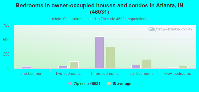 Bedrooms in owner-occupied houses and condos in Atlanta, IN (46031) 
