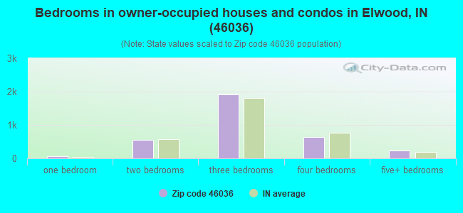 Bedrooms in owner-occupied houses and condos in Elwood, IN (46036) 