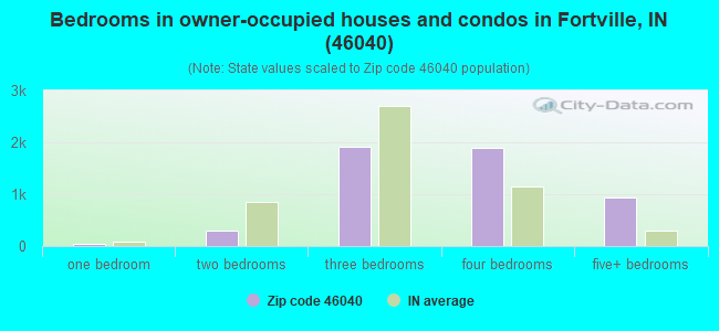 Bedrooms in owner-occupied houses and condos in Fortville, IN (46040) 