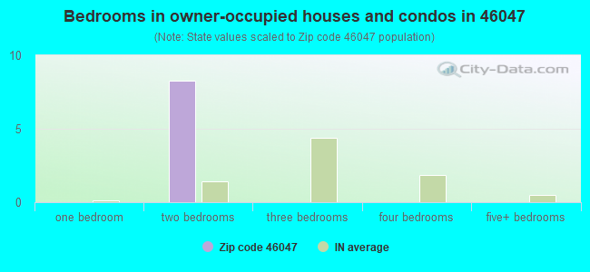 Bedrooms in owner-occupied houses and condos in 46047 
