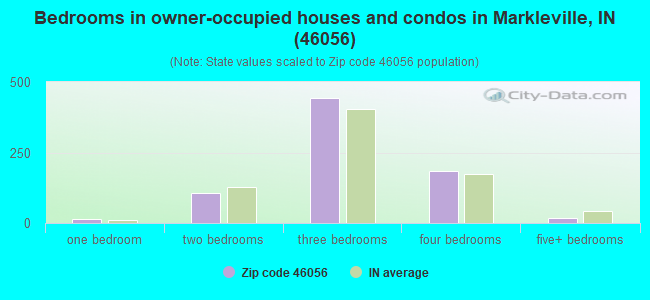 Bedrooms in owner-occupied houses and condos in Markleville, IN (46056) 