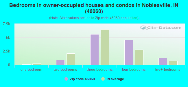 Bedrooms in owner-occupied houses and condos in Noblesville, IN (46060) 