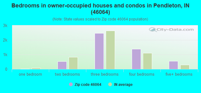 Bedrooms in owner-occupied houses and condos in Pendleton, IN (46064) 