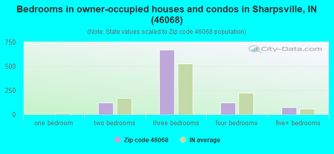 Bedrooms in owner-occupied houses and condos in Sharpsville, IN (46068) 