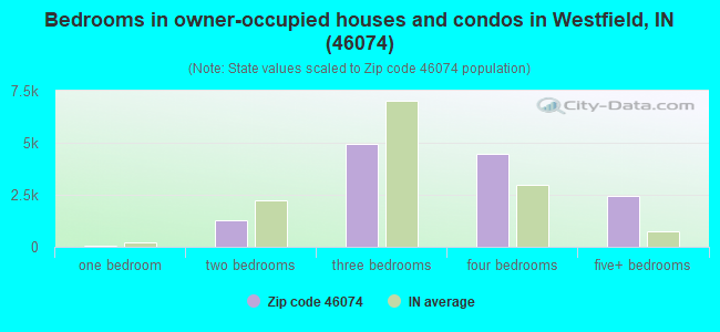 Bedrooms in owner-occupied houses and condos in Westfield, IN (46074) 