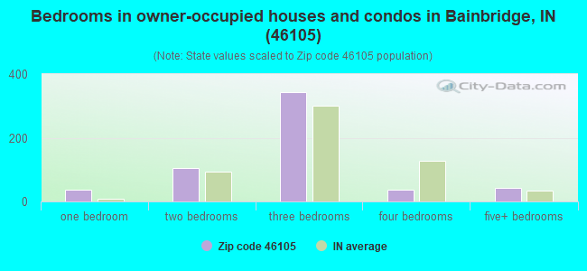 Bedrooms in owner-occupied houses and condos in Bainbridge, IN (46105) 