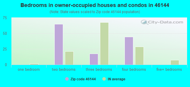 Bedrooms in owner-occupied houses and condos in 46144 