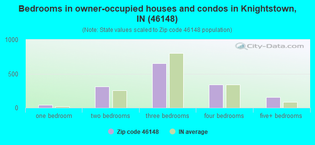 Bedrooms in owner-occupied houses and condos in Knightstown, IN (46148) 