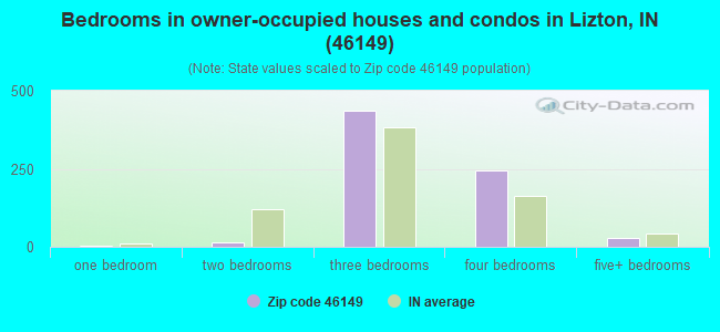 Bedrooms in owner-occupied houses and condos in Lizton, IN (46149) 