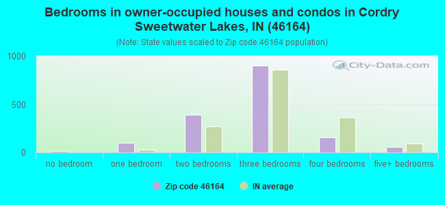 Bedrooms in owner-occupied houses and condos in Cordry Sweetwater Lakes, IN (46164) 