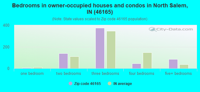 Bedrooms in owner-occupied houses and condos in North Salem, IN (46165) 