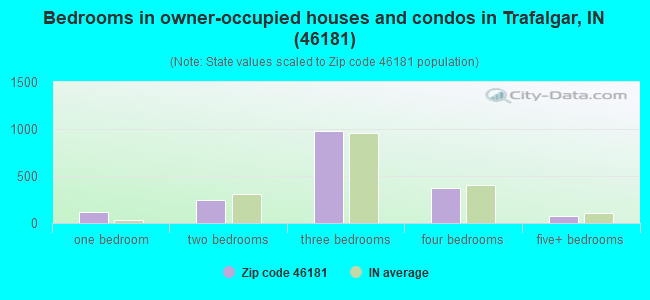 Bedrooms in owner-occupied houses and condos in Trafalgar, IN (46181) 