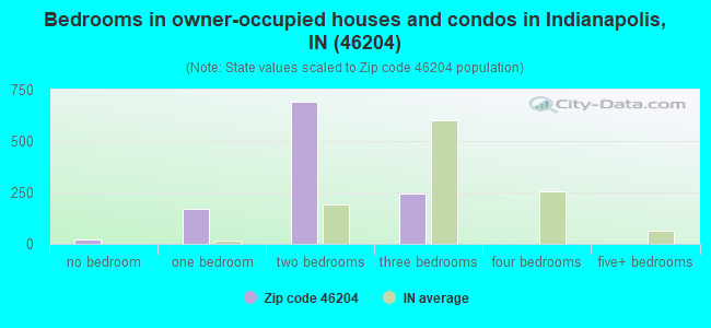 Bedrooms in owner-occupied houses and condos in Indianapolis, IN (46204) 
