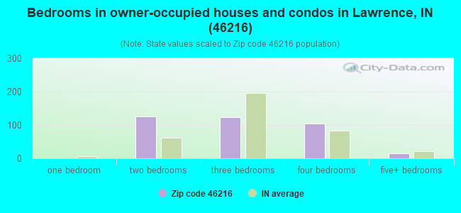 Bedrooms in owner-occupied houses and condos in Lawrence, IN (46216) 