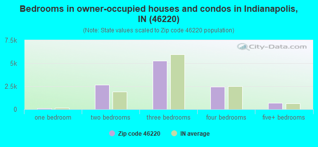 Bedrooms in owner-occupied houses and condos in Indianapolis, IN (46220) 
