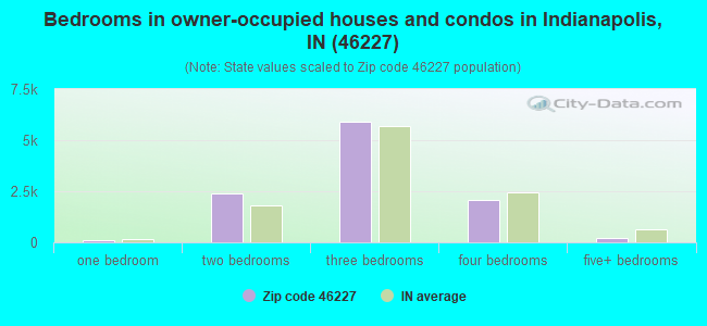 Bedrooms in owner-occupied houses and condos in Indianapolis, IN (46227) 