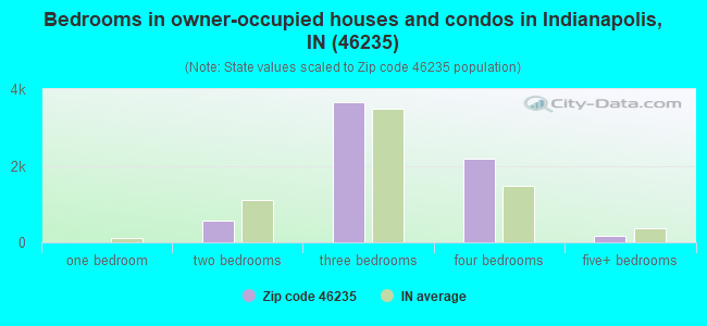 Bedrooms in owner-occupied houses and condos in Indianapolis, IN (46235) 