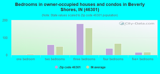 Bedrooms in owner-occupied houses and condos in Beverly Shores, IN (46301) 