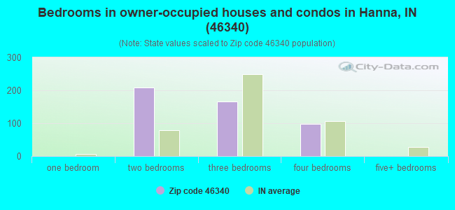 Bedrooms in owner-occupied houses and condos in Hanna, IN (46340) 