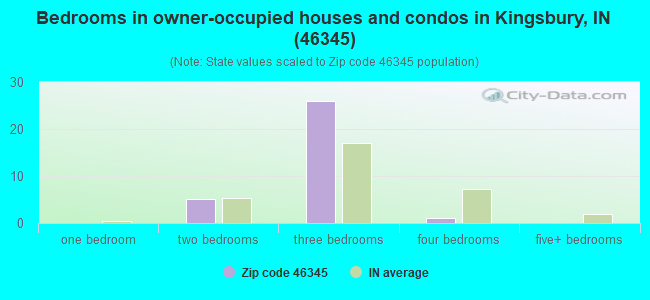 Bedrooms in owner-occupied houses and condos in Kingsbury, IN (46345) 