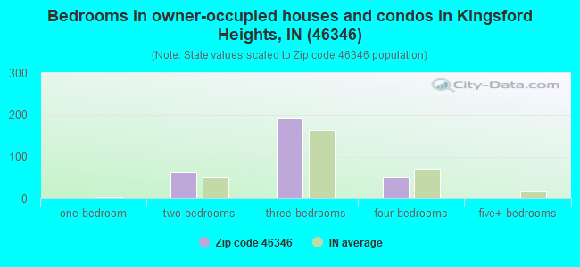 Bedrooms in owner-occupied houses and condos in Kingsford Heights, IN (46346) 