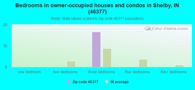 Bedrooms in owner-occupied houses and condos in Shelby, IN (46377) 