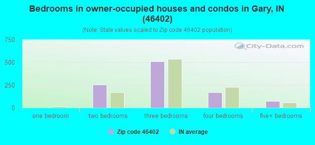 Bedrooms in owner-occupied houses and condos in Gary, IN (46402) 