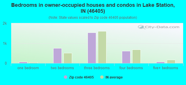 Bedrooms in owner-occupied houses and condos in Lake Station, IN (46405) 