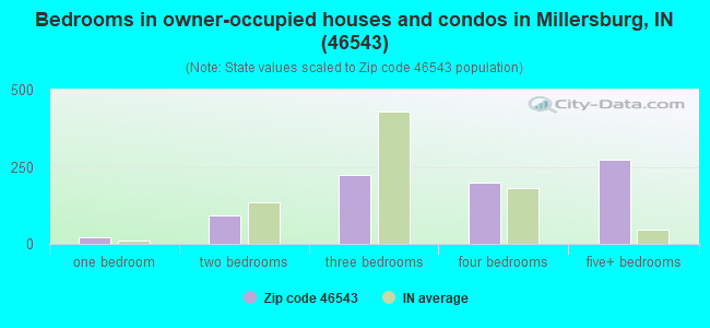 Bedrooms in owner-occupied houses and condos in Millersburg, IN (46543) 