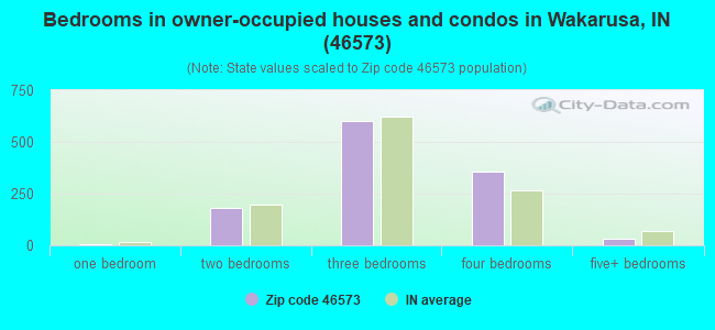 Bedrooms in owner-occupied houses and condos in Wakarusa, IN (46573) 