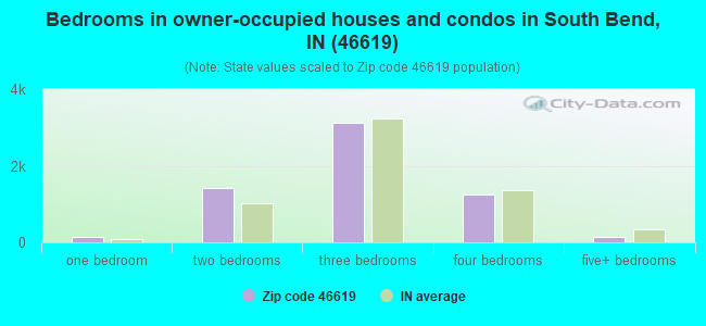 Bedrooms in owner-occupied houses and condos in South Bend, IN (46619) 