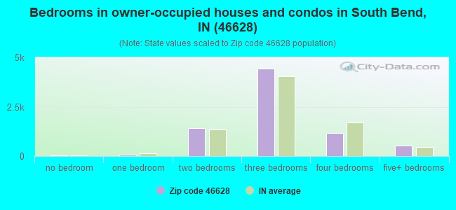 Bedrooms in owner-occupied houses and condos in South Bend, IN (46628) 