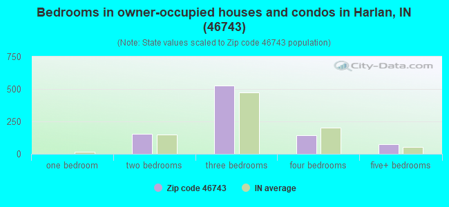Bedrooms in owner-occupied houses and condos in Harlan, IN (46743) 