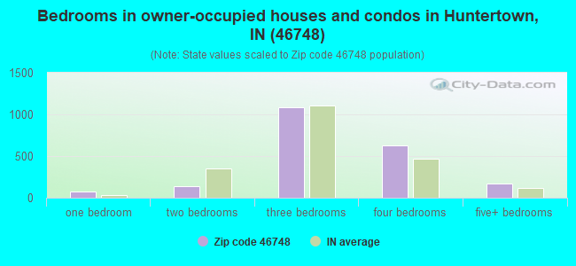 Bedrooms in owner-occupied houses and condos in Huntertown, IN (46748) 