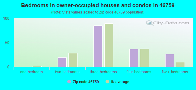 Bedrooms in owner-occupied houses and condos in 46759 